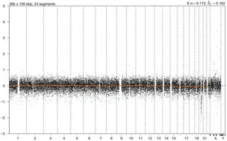 Kết quả CNV-Seq dịch ối